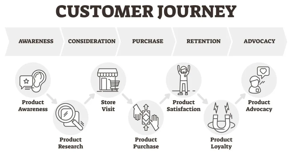 Decoding the Customer Journey: Understanding the Real Path to Purchase